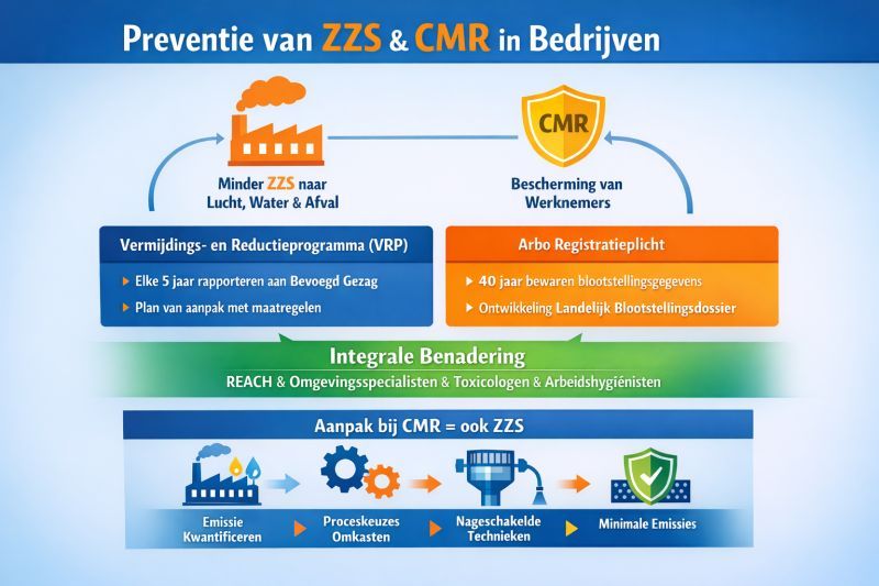 infographic over preventie van ZZS en CMR in bedrijven